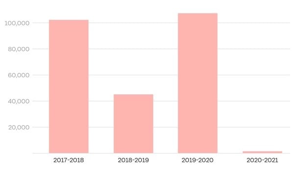 graphique de la semaine 9 mars 2021